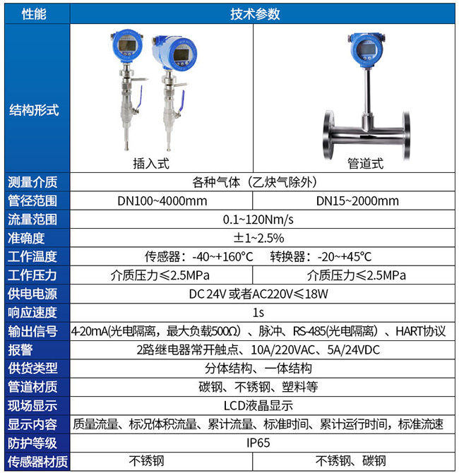 混合氣熱式氣體質(zhì)量流量計(jì)技術(shù)參數(shù)對照表
