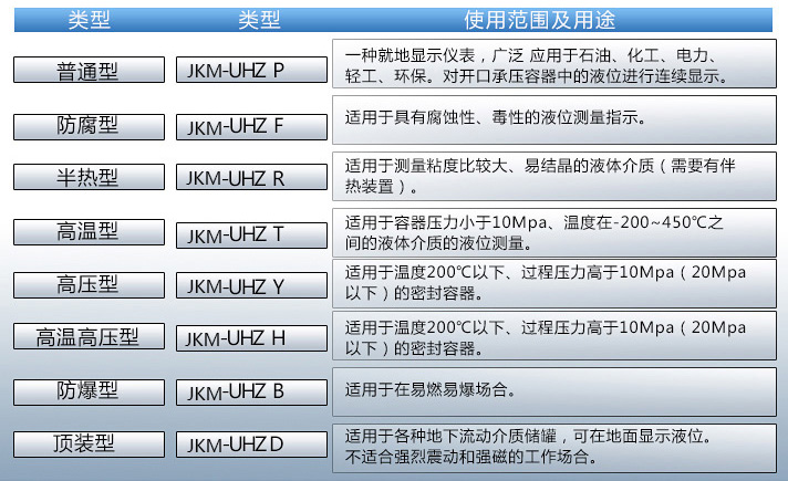 氨水液位計使用范圍表