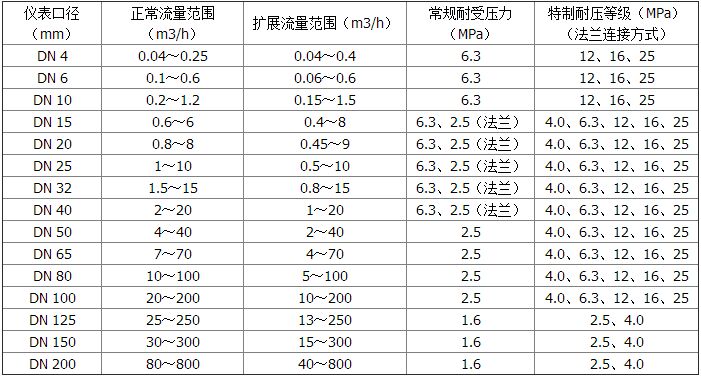 高精度液體渦輪流量計(jì)測(cè)量范圍及工作壓力對(duì)照表