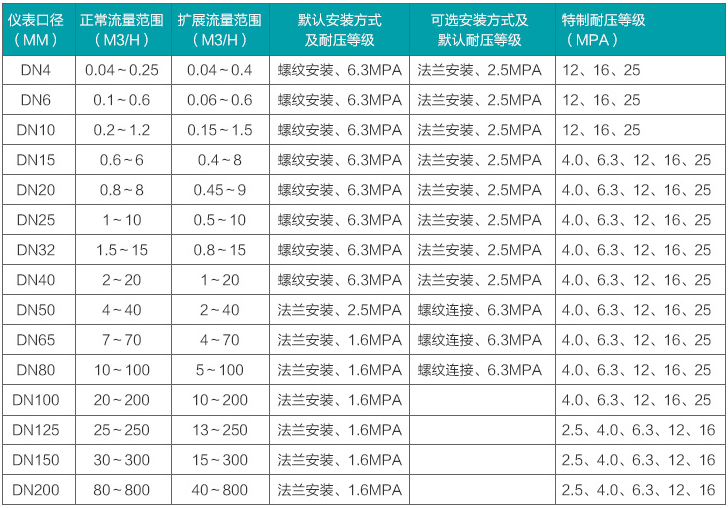 定量控制液體渦輪流量計(jì)流量范圍對照表