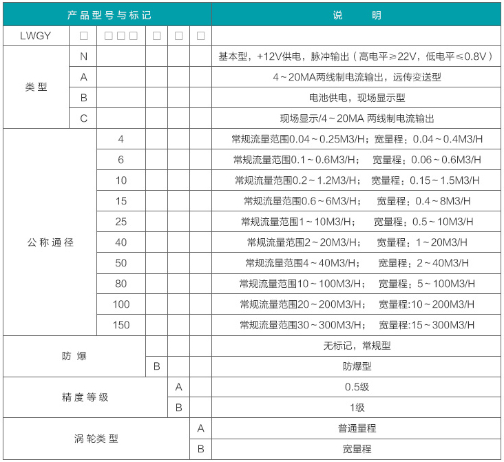 定量控制液體渦輪流量計(jì)選型對照表