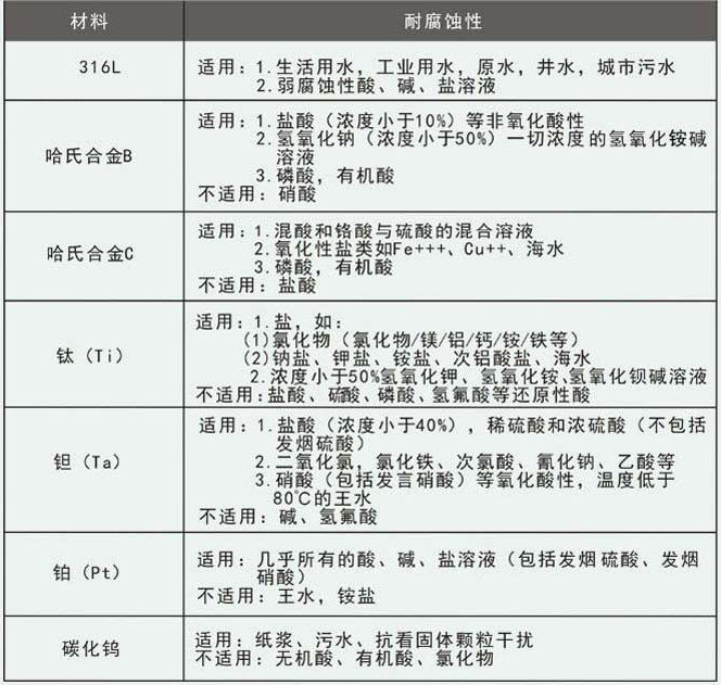 管道水流量計(jì)電極選型對(duì)照表