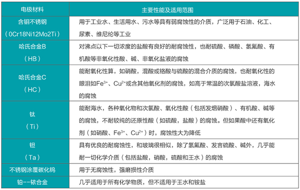 液堿流量計(jì)電極材料選型表