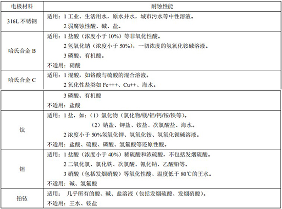 分體式電磁流量計(jì)電極材料對(duì)照表