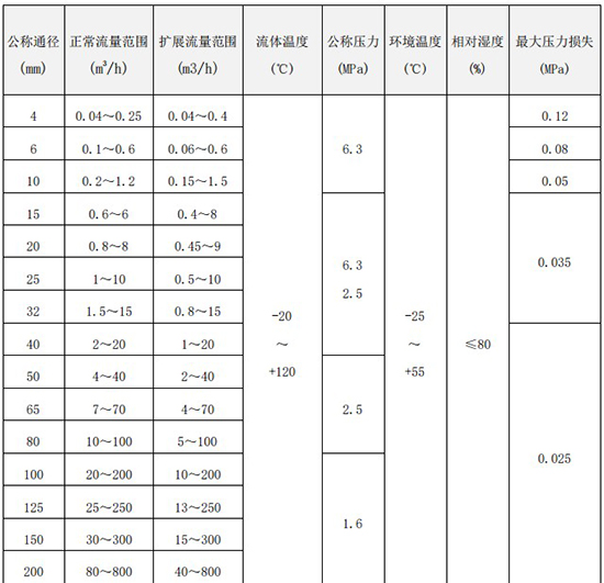 數(shù)顯液體渦輪流量計口徑流量范圍表